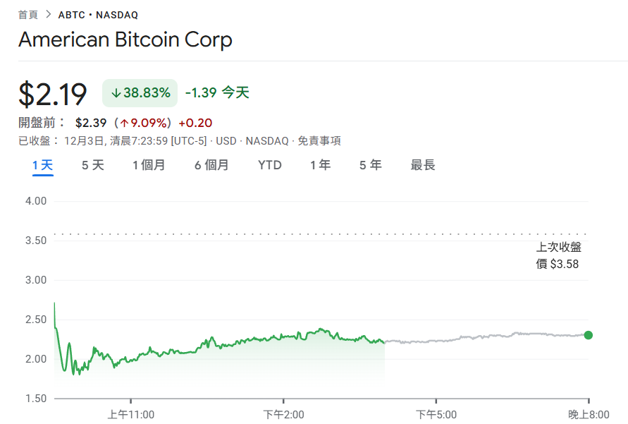 Công ty khai thác Bitcoin American Bitcoin của con trai Trump đã sụp đổ 39%! Việc dỡ bỏ thời hạn khóa cổ phiếu vốn cổ phần tư nhân đã gây ra áp lực bán