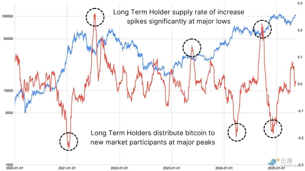 Những người nắm giữ Bitcoin dài hạn có bắt đầu giao hàng không?