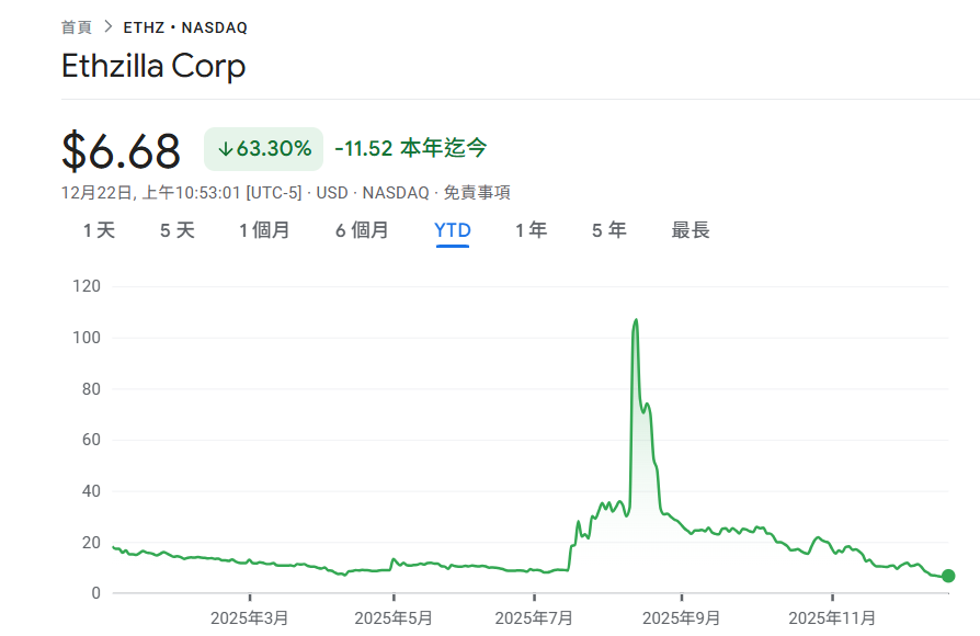 Kho bạc Ethereum ETHZilla bán 24.291 ETH để trả nợ: chuyển từ mã thông báo DAT sang RWA
