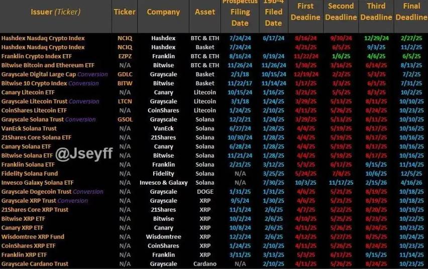 Xác suất để các quỹ ETF giao ngay LTC và SOL được thông qua trong tháng 10 vượt quá 90% và các altcoin hoan nghênh phán quyết cuối cùng của SEC