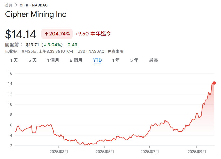 Cipher Mining đạt được thỏa thuận lưu ký trị giá 3 tỷ USD với Fluidstack và Google cung cấp bảo lãnh khoản vay để mua 5,4% cổ phiếu CIFR
